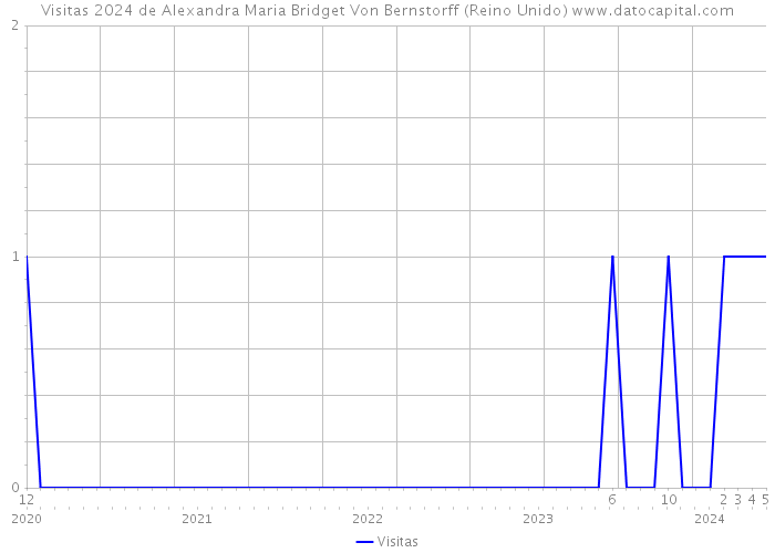 Visitas 2024 de Alexandra Maria Bridget Von Bernstorff (Reino Unido) 