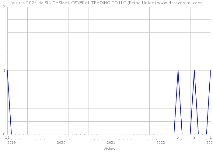 Visitas 2024 de BIN DASMAL GENERAL TRADING CO LLC (Reino Unido) 