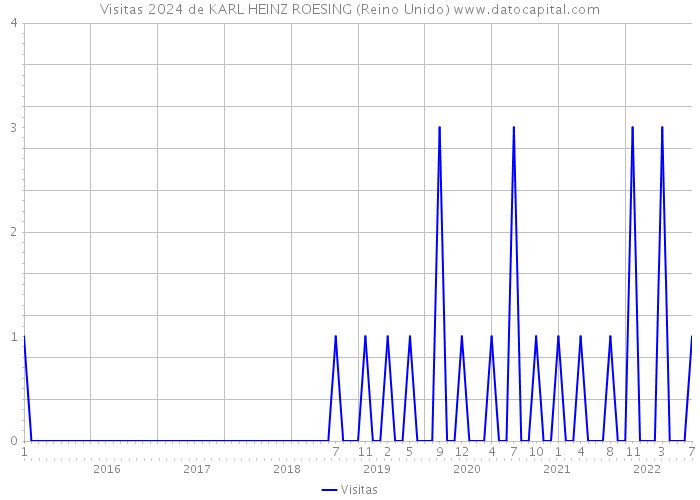 Visitas 2024 de KARL HEINZ ROESING (Reino Unido) 