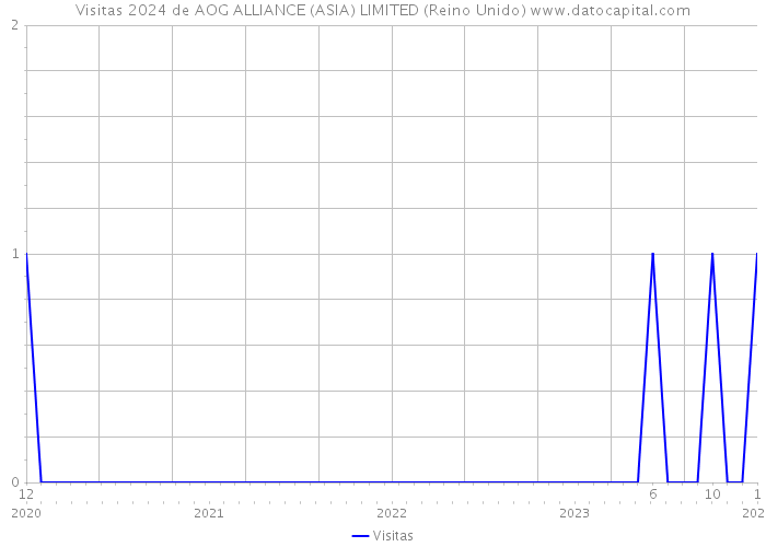 Visitas 2024 de AOG ALLIANCE (ASIA) LIMITED (Reino Unido) 