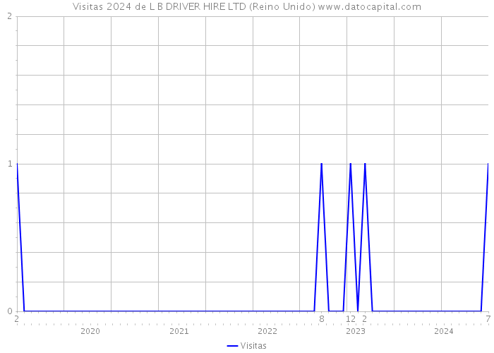 Visitas 2024 de L B DRIVER HIRE LTD (Reino Unido) 