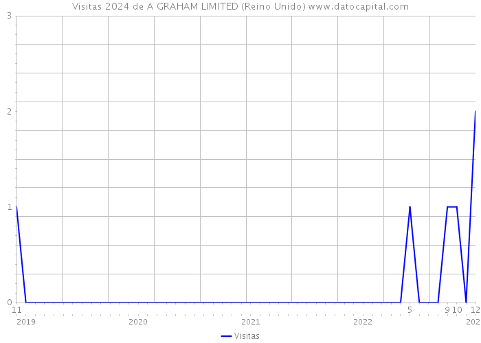 Visitas 2024 de A GRAHAM LIMITED (Reino Unido) 