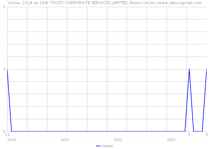 Visitas 2024 de LINK TRUST CORPORATE SERVICES LIMITED (Reino Unido) 