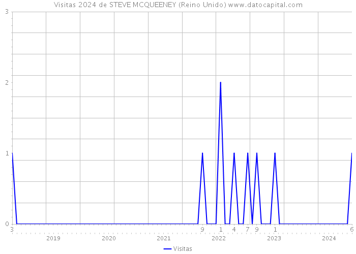 Visitas 2024 de STEVE MCQUEENEY (Reino Unido) 