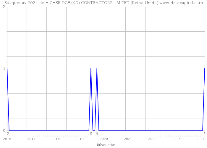 Búsquedas 2024 de HIGHBRIDGE (KD) CONTRACTORS LIMITED (Reino Unido) 