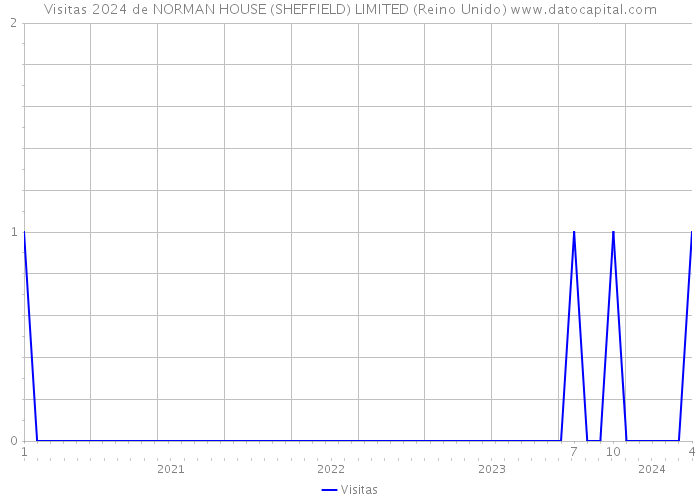 Visitas 2024 de NORMAN HOUSE (SHEFFIELD) LIMITED (Reino Unido) 