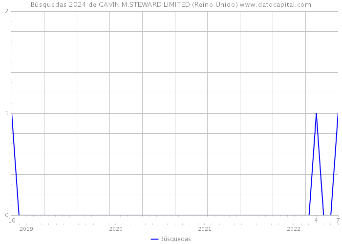 Búsquedas 2024 de GAVIN M.STEWARD LIMITED (Reino Unido) 