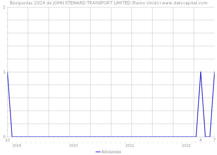 Búsquedas 2024 de JOHN STEWARD TRANSPORT LIMITED (Reino Unido) 