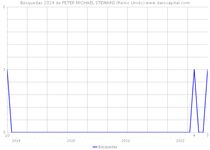 Búsquedas 2024 de PETER MICHAEL STEWARD (Reino Unido) 