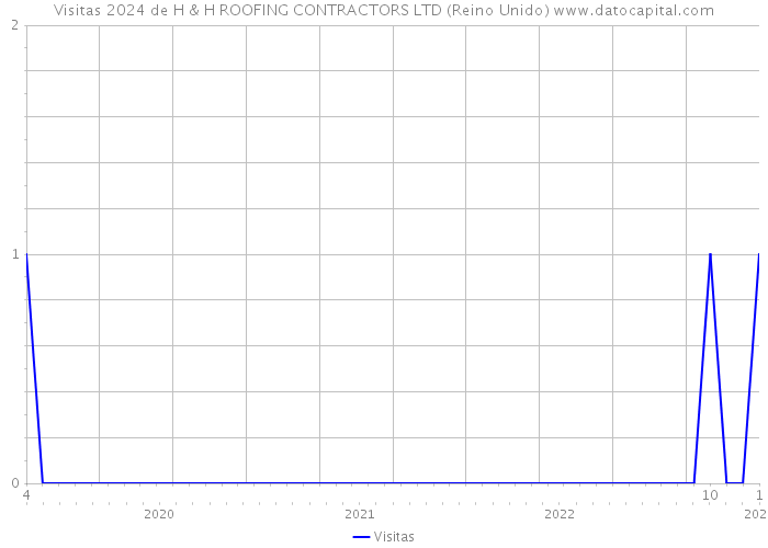 Visitas 2024 de H & H ROOFING CONTRACTORS LTD (Reino Unido) 
