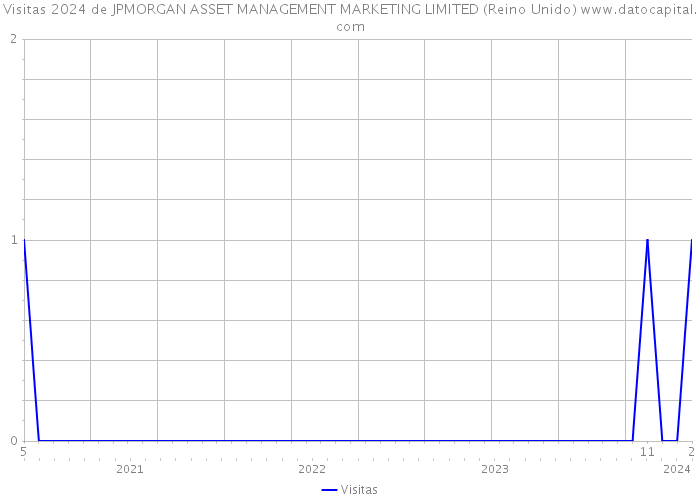 Visitas 2024 de JPMORGAN ASSET MANAGEMENT MARKETING LIMITED (Reino Unido) 