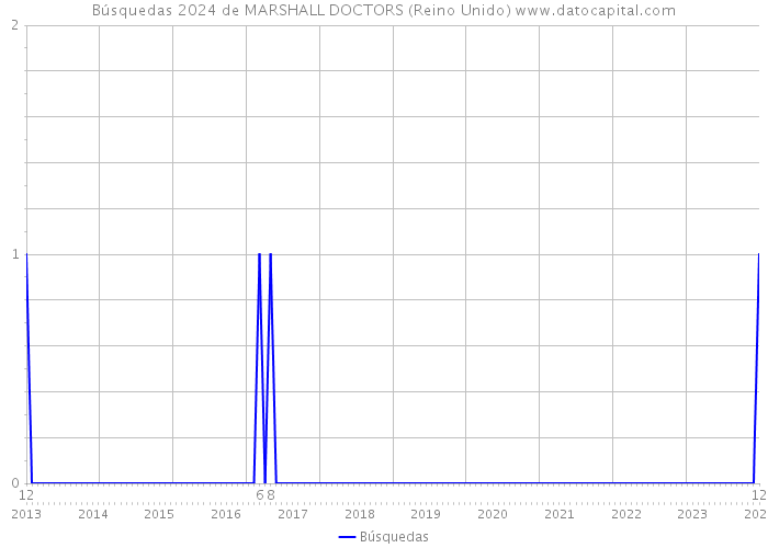 Búsquedas 2024 de MARSHALL DOCTORS (Reino Unido) 