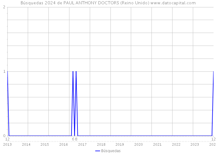 Búsquedas 2024 de PAUL ANTHONY DOCTORS (Reino Unido) 