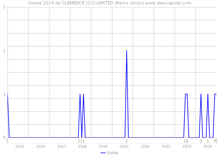 Visitas 2024 de CLEMENCE (CG) LIMITED (Reino Unido) 