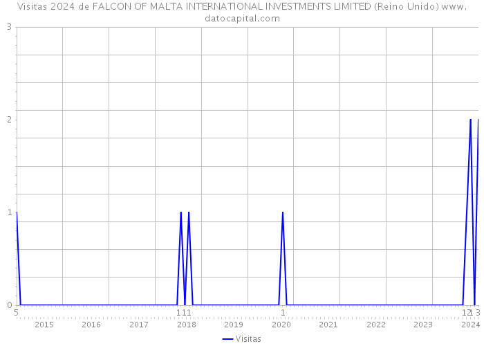 Visitas 2024 de FALCON OF MALTA INTERNATIONAL INVESTMENTS LIMITED (Reino Unido) 
