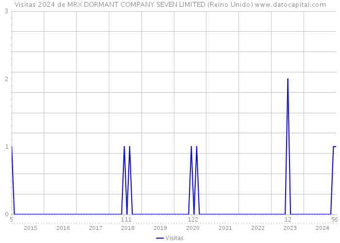 Visitas 2024 de MRX DORMANT COMPANY SEVEN LIMITED (Reino Unido) 