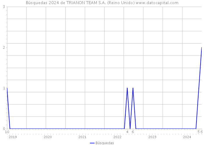 Búsquedas 2024 de TRIANON TEAM S.A. (Reino Unido) 