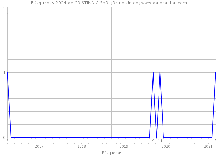 Búsquedas 2024 de CRISTINA CISARI (Reino Unido) 