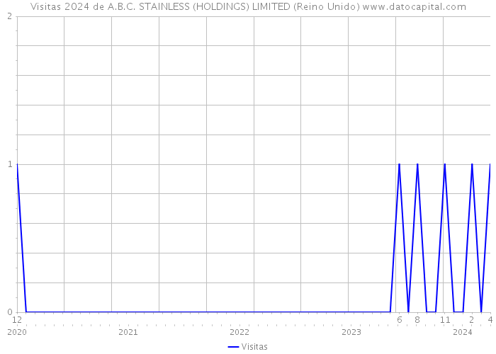 Visitas 2024 de A.B.C. STAINLESS (HOLDINGS) LIMITED (Reino Unido) 