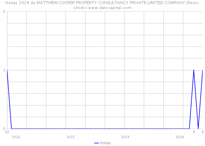 Visitas 2024 de MATTHEW COOPER PROPERTY CONSULTANCY PRIVATE LIMITED COMPANY (Reino Unido) 