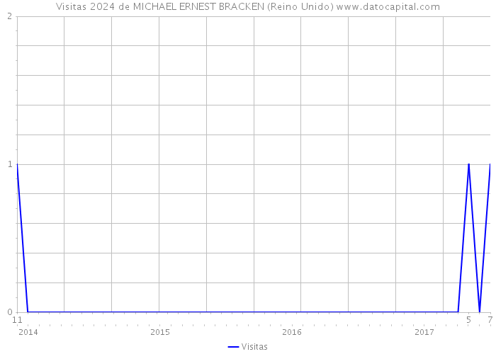 Visitas 2024 de MICHAEL ERNEST BRACKEN (Reino Unido) 