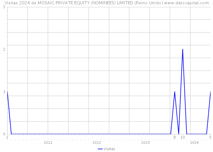 Visitas 2024 de MOSAIC PRIVATE EQUITY (NOMINEES) LIMITED (Reino Unido) 
