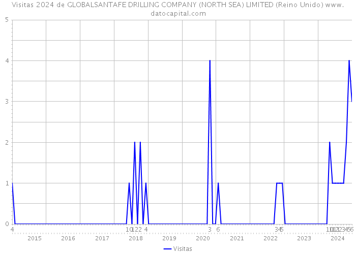 Visitas 2024 de GLOBALSANTAFE DRILLING COMPANY (NORTH SEA) LIMITED (Reino Unido) 