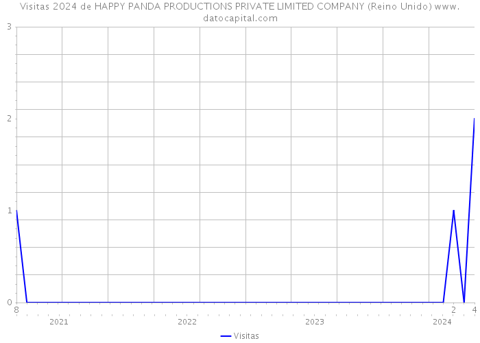 Visitas 2024 de HAPPY PANDA PRODUCTIONS PRIVATE LIMITED COMPANY (Reino Unido) 