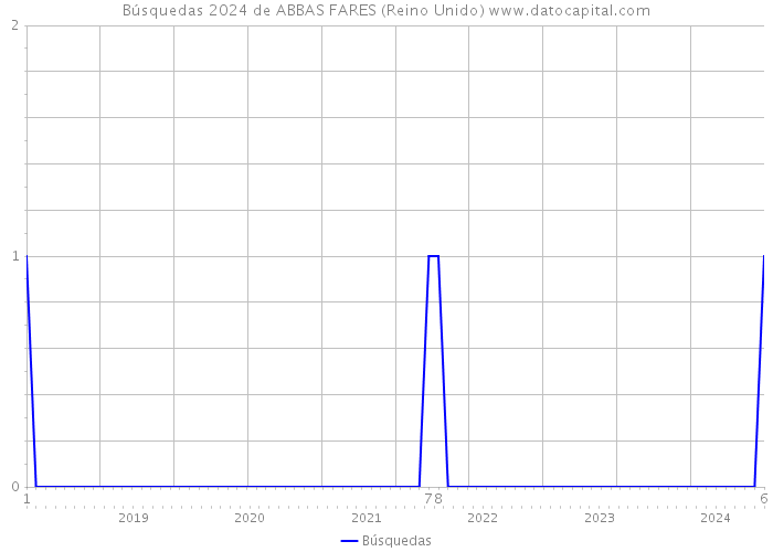 Búsquedas 2024 de ABBAS FARES (Reino Unido) 