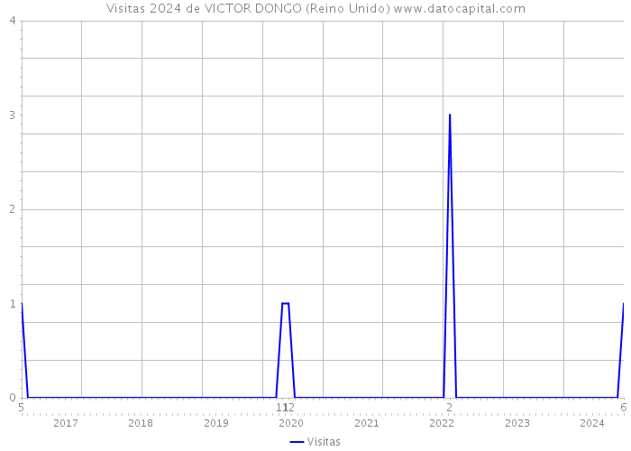 Visitas 2024 de VICTOR DONGO (Reino Unido) 