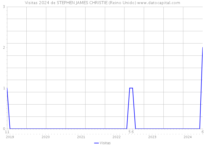 Visitas 2024 de STEPHEN JAMES CHRISTIE (Reino Unido) 