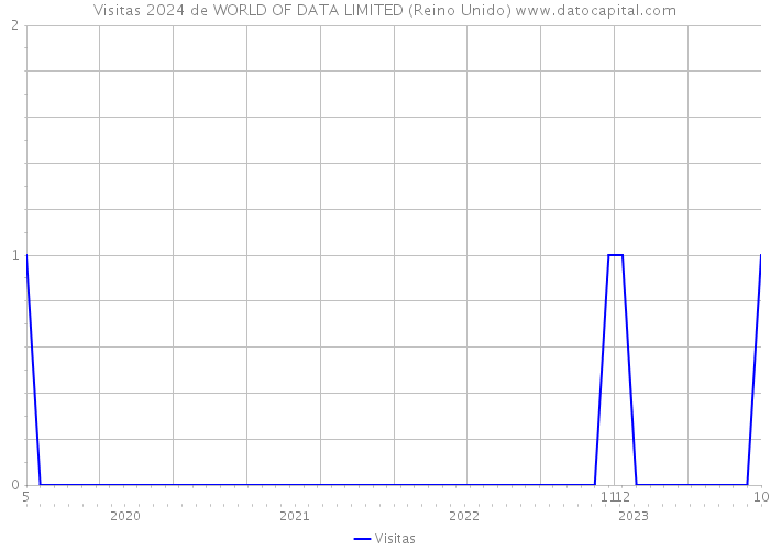 Visitas 2024 de WORLD OF DATA LIMITED (Reino Unido) 