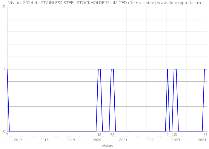 Visitas 2024 de STAINLESS STEEL STOCKHOLDERS LIMITED (Reino Unido) 