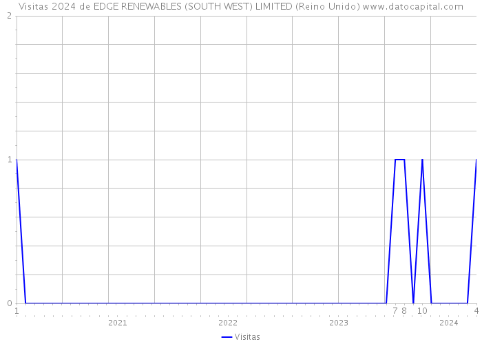 Visitas 2024 de EDGE RENEWABLES (SOUTH WEST) LIMITED (Reino Unido) 