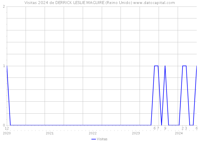 Visitas 2024 de DERRICK LESLIE MAGUIRE (Reino Unido) 