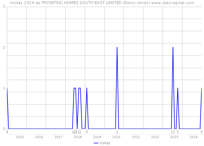 Visitas 2024 de PROWTING HOMES SOUTH EAST LIMITED (Reino Unido) 