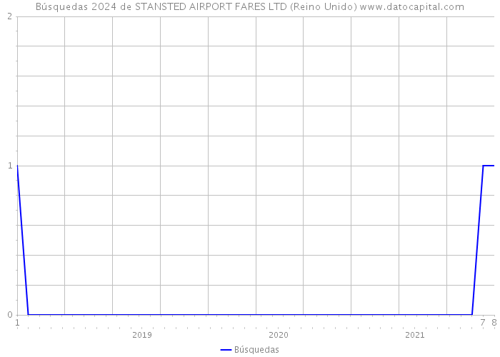 Búsquedas 2024 de STANSTED AIRPORT FARES LTD (Reino Unido) 