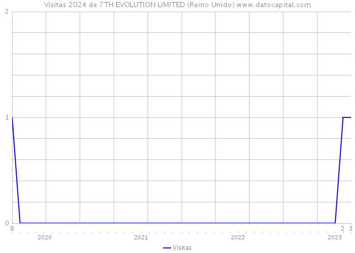 Visitas 2024 de 7TH EVOLUTION LIMITED (Reino Unido) 