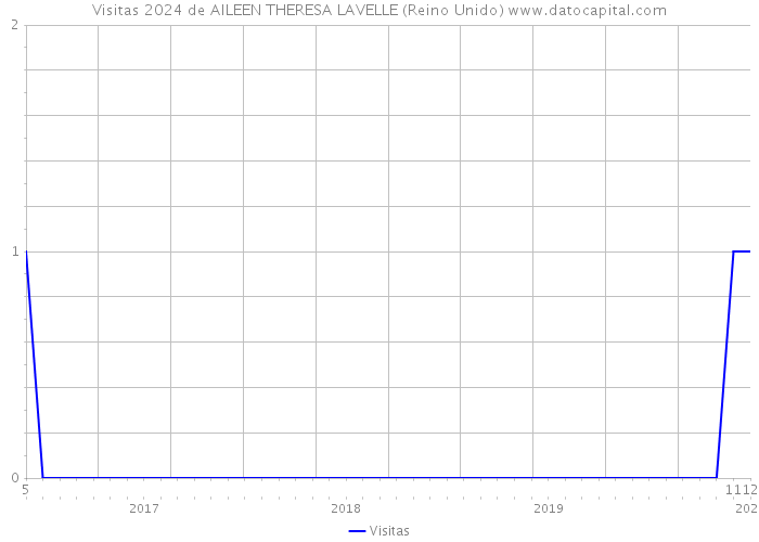 Visitas 2024 de AILEEN THERESA LAVELLE (Reino Unido) 