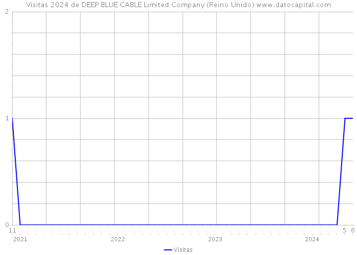 Visitas 2024 de DEEP BLUE CABLE Limited Company (Reino Unido) 