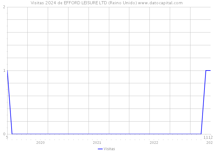 Visitas 2024 de EFFORD LEISURE LTD (Reino Unido) 