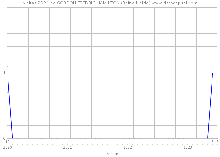 Visitas 2024 de GORDON FREDRIC HAMILTON (Reino Unido) 