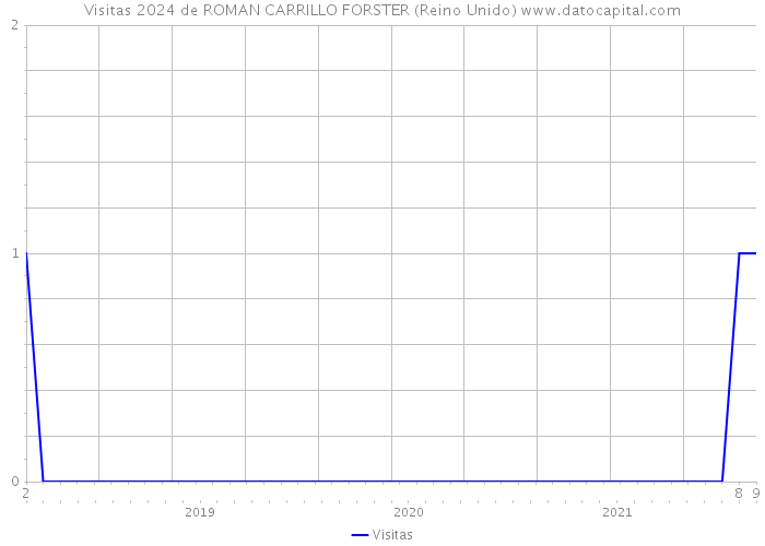 Visitas 2024 de ROMAN CARRILLO FORSTER (Reino Unido) 