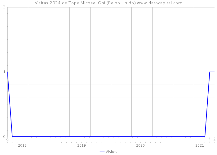 Visitas 2024 de Tope Michael Oni (Reino Unido) 