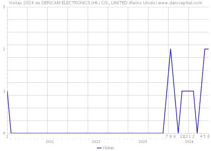 Visitas 2024 de DERICAM ELECTRONICS (HK) CO., LIMITED (Reino Unido) 