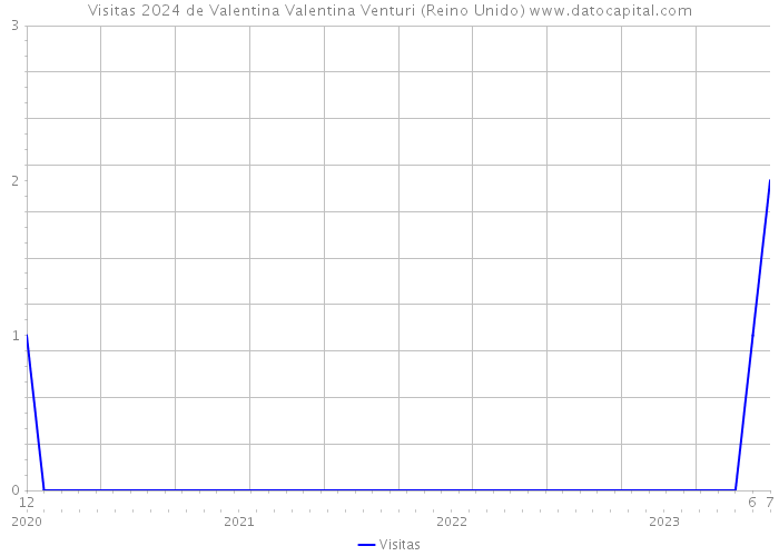 Visitas 2024 de Valentina Valentina Venturi (Reino Unido) 