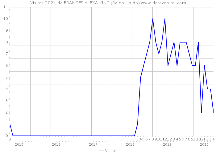 Visitas 2024 de FRANCES ALEXA KING (Reino Unido) 