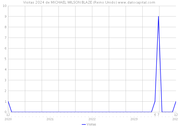 Visitas 2024 de MICHAEL WILSON BLAZE (Reino Unido) 