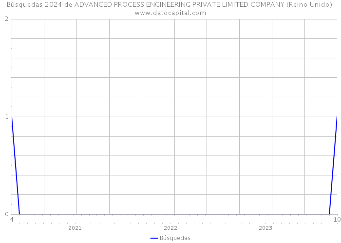 Búsquedas 2024 de ADVANCED PROCESS ENGINEERING PRIVATE LIMITED COMPANY (Reino Unido) 