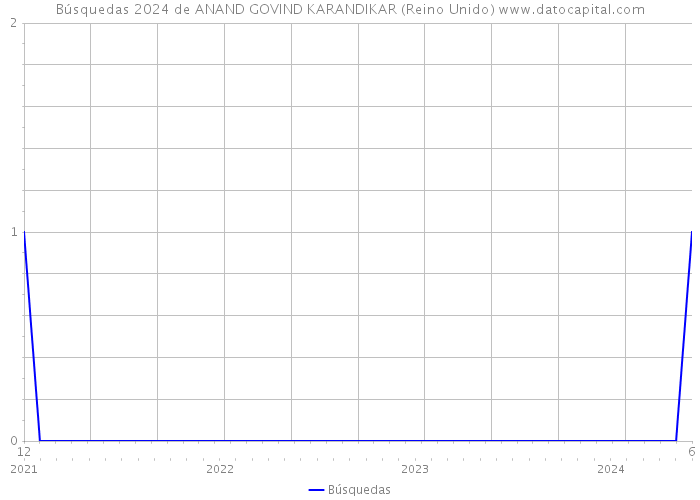 Búsquedas 2024 de ANAND GOVIND KARANDIKAR (Reino Unido) 